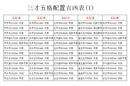 三才五格配置表|三才數理:三才五格,吉凶配置表,